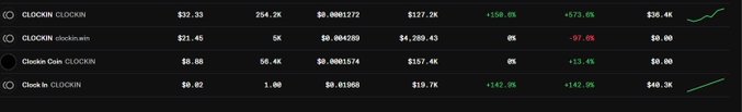 The image shows a crypto tracker table displaying Clockin ($CLOCKIN) trading at $32.33 with $254.2K volume, alongside its related tokens clockchain ($21.45), Clockin Coin ($8.88), and Clock In ($8.02), all showing significant percentage changes. This visually contradicts the skepticism in the post by showing that $CLOCKIN does indeed appear to have trading data and listings on a tracking platform, suggesting it may be a legitimate early listing rather than a scam.