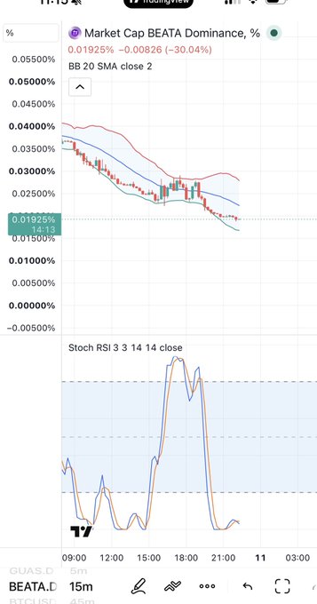 TradingView chart showing BEATA Dominance percentage at 0.01925% (-30.04%), featuring a candlestick price chart with Bollinger Bands and a Stochastic RSI indicator below.