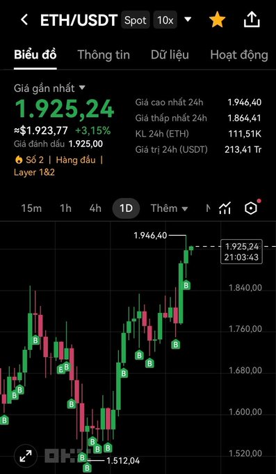 A Binance trading chart for ETH/USDT (Spot, 10x) showing a current price of $1,925.24, up 3.15%, with a daily candlestick chart marking recent trades with 'B' buy and 'S' sell signals.