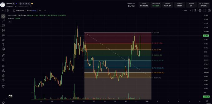 A TradingView 1-hour candlestick chart of **Mooncat ($Moon)** trading at **$1.48** (down 36.49%) is displayed, featuring a Fibonacci retracement overlay showing key levels around $1.13 (0.236) and $1.05 (0.382), supporting the post's call for a reflective token play where holders earn ETH rewards.