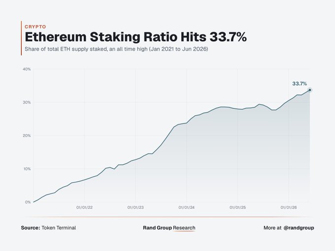 Ethereum's staking ratio has climbed to an all-time high of 33.7% as of June 2026, up from 0% in January 2021, meaning roughly one-third of all ETH supply is now locked in staking—directly illustrating the post's claim that "one out of every three ETH is now OFF the market" and circulating supply continues to shrink.