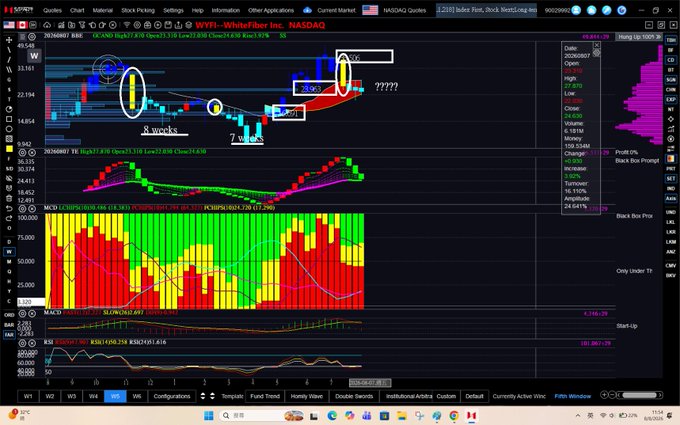 A weekly trading chart for $WYFI (WhiteFiber Inc., NASDAQ) with annotations highlighting yellow bearish candles and an "8 weeks" consolidation period, corresponding to the caption's discussion about the alternating bullish red and bearish yellow candle pattern.