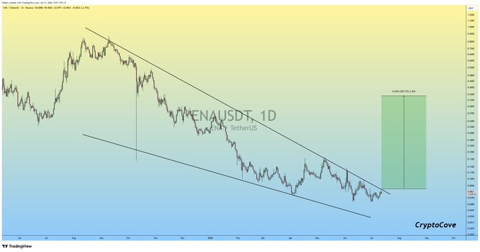 ENAUSDT daily chart from CryptoCove on TradingView showing a descending falling wedge pattern approaching its apex, with a green projected target zone indicating potential upside of 15.87% above the current price near $0.4008.