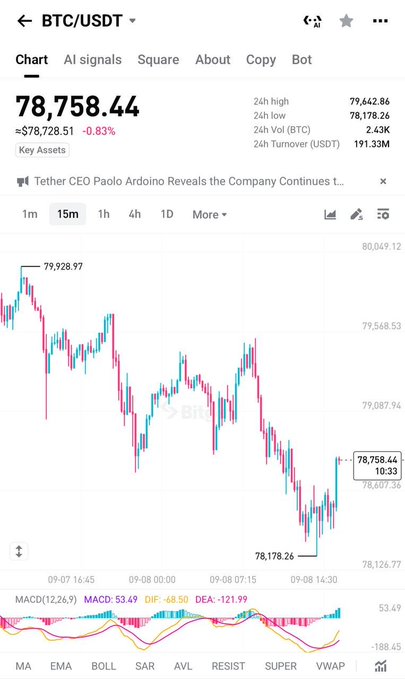 A cryptocurrency trading app screenshot showing the BTC/USDT chart. The current price is displayed as 78,758.44 with a -0.83% decrease, showing 24h high of 79,442.86 and low of 78,178.26.
