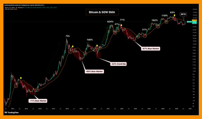 A Bitcoin price chart on TradingView displays BTC against its 50-week SMA, showing historical gains of 72x, 140%, 624%, 71%, 31%, 110%, 192%, 63%, and 401%, alongside annotated bear market corrections of -71%, -60%, -52%, and -67%, illustrating that pullbacks are a normal part of Bitcoin's long-term upward trajectory despite current fears of an imminent dip.