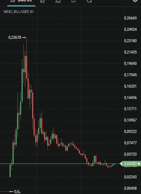 A financial chart displays a candlestick graph for 'MEXC, BILL/USDT, N1', showing a significant price spike and decline, with the current value at 0.04283.