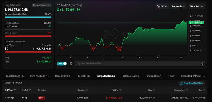 A trading dashboard for HyperBot showing a Perp Total Value of $19,127,610.68, a 1W PNL of +$1,159,641.59, and details of a completed short position on HWPE with a -$4,921,274.95 net PNL.