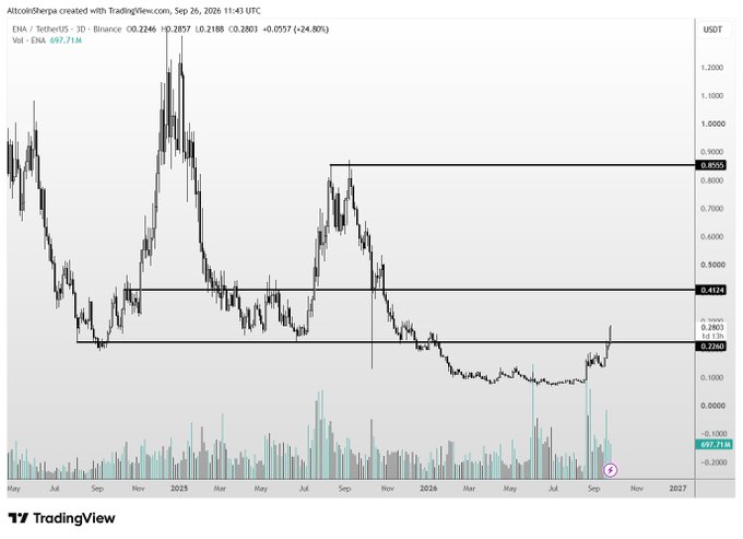 A TradingView chart of ENA/USDT on Binance showing the daily timeframe from May 2024 through late 2026, with price recovering from lows around $0.22 toward a key resistance level at $0.875. The price action illustrates the trader's reflection on missed gains, as ENA would need to rally significantly from its current ~$0.22 level to reach the $1 target mentioned in the post.