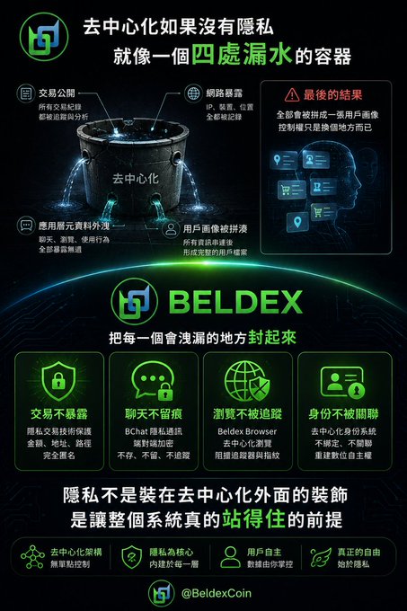 A promotional graphic in Chinese for 'BELDEX' explaining the privacy risks of decentralization, featuring a leaky bucket illustration and the handle '@BeldexCoin'.