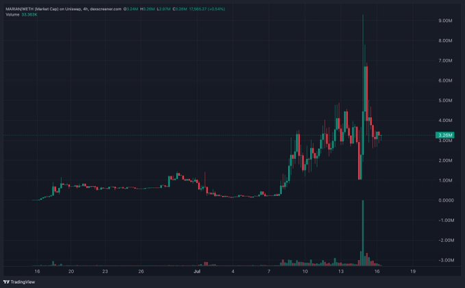 A candlestick chart of MARIANW/USDT on Uniswap shows the token's price peaking near $9M before correcting back down to around $3M, with notable volume spikes—visually backing the poster's claim of an earlier 3x call now being used as a dip-buying opportunity on the way back to its all-time high.