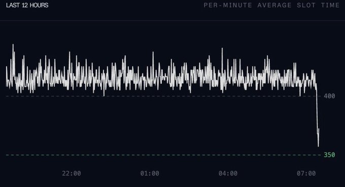 A chart titled "LAST 12 HOURS / PER-MINUTE AVERAGE SLOT TIME" shows a stable, noisy signal hovering around 400ms from roughly 20:00 to 07:00, followed by a sharp drop to a new baseline near 350ms. This visualizes the recent Solana ($SOL) technical change described in the post—slot time reduced from its original 400ms target to 350ms for the first time since launch, with further reductions (toward 200ms) on the roadmap.