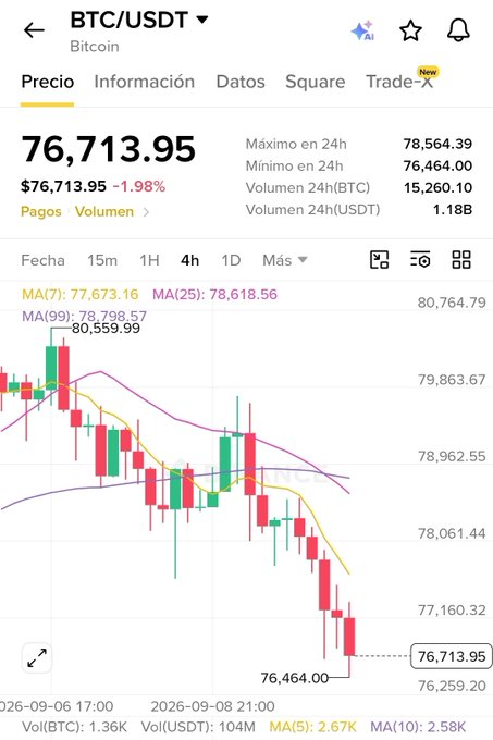 A Binance trading chart for BTC/USDT (Bitcoin) showing the current price at $76,713.95, down 1.98%, with a 24-hour high of $78,564.39 and volume of 1.18B USDT.