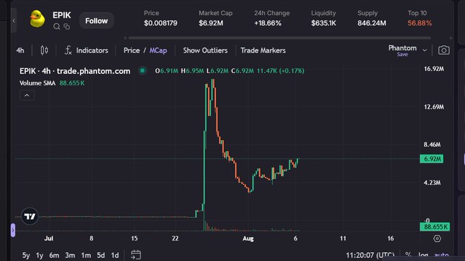 A cryptocurrency chart for EPIK on trade.phantom.com showing a price of $0.008179 and market cap of $6.92M.