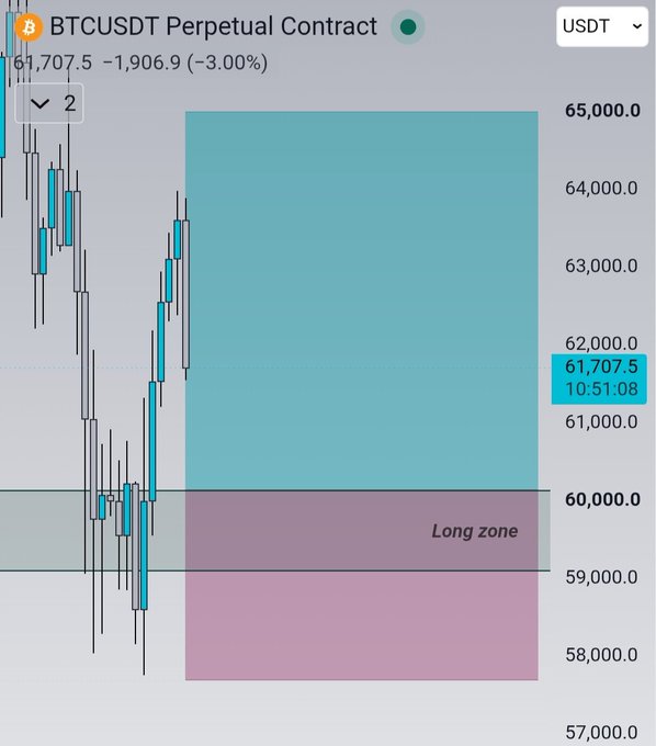 The image shows a BTCUSDT perpetual contract chart on Bybit, with the price at 61,707.5 (-3.00%), highlighting a designated "Long zone" between approximately 58,000 and 60,500 USDT, which corresponds to the scalp long entry plan mentioned in the post.