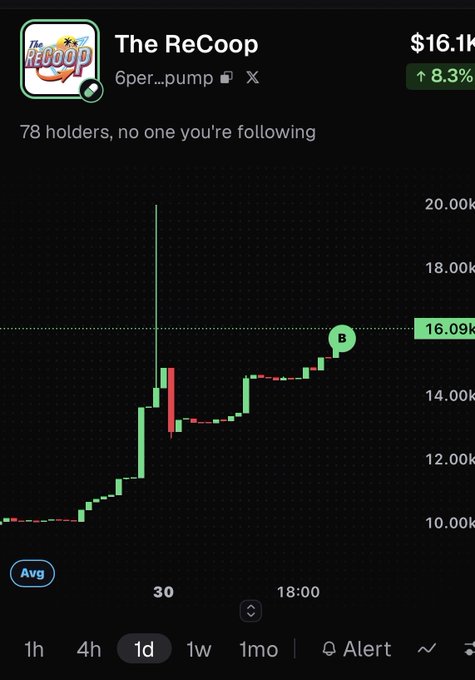 A cryptocurrency chart for 'The ReCoop' showing a price of $16.1K, up 8.3%, with 78 holders and the ticker '6per...pump'.
