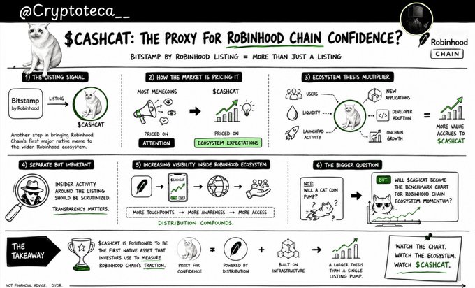 An infographic titled "$CASHCAT: THE PROXY FOR ROBINHOOD CHAIN CONFIDENCE?" by @Cryptoteca__ featuring a cat mascot and six illustrated sections analyzing how $CASHCAT functions as a sentiment indicator for Robinhood Chain, covering its Bitstamp listing signal, market pricing dynamics, ecosystem multiplier effects, transparency considerations, distribution growth potential, and future benchmark questions.