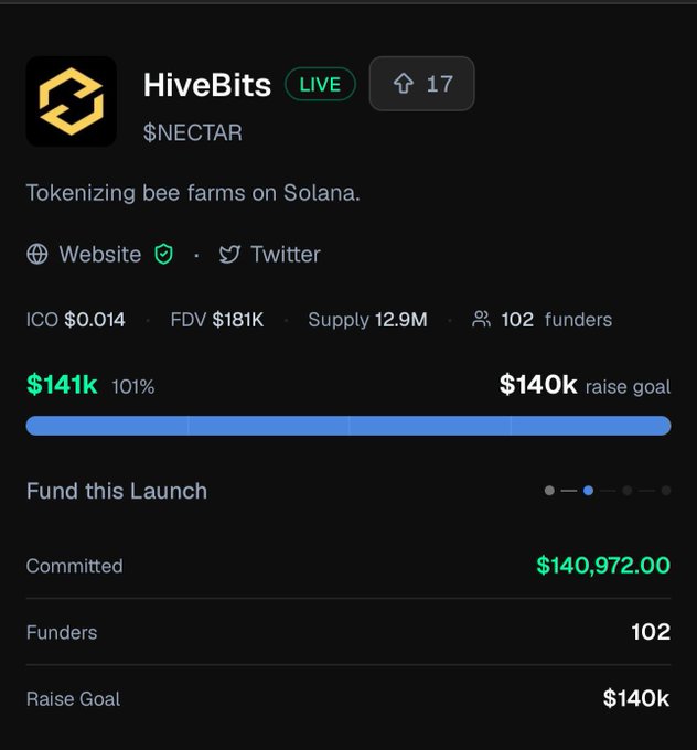 A funding page for 'HiveBits' ($NECTAR) showing it's live on Solana, with an ICO of $0.014, 102 funders, and $141k raised (101% of a $140k goal).
