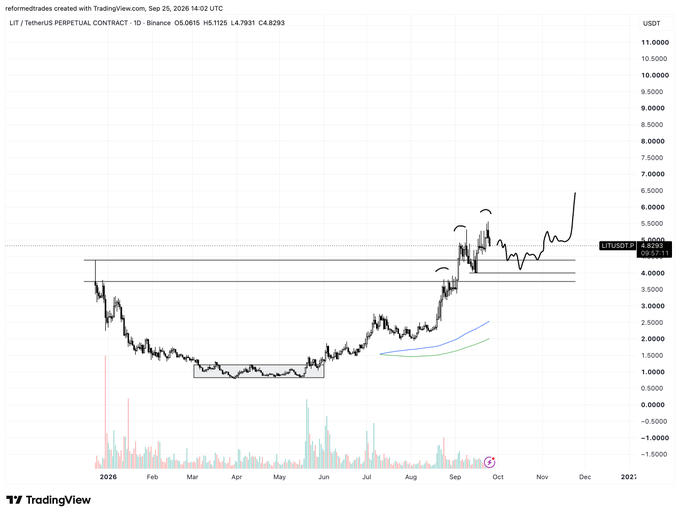 A TradingView daily chart of LIT/USDT Perpetual Contract on Binance shows price consolidating between roughly $4.00 and $5.50 after a volatile period, currently trading around $4.48. The sideways structure and recent rejection near the top of the range visually support the author's view that LIT lacks an appealing long setup at current levels.