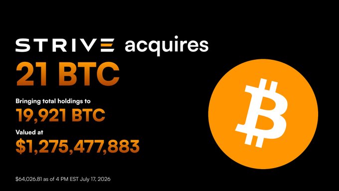 Strive announces acquisition of 21 BTC, bringing total holdings to 19,921 BTC valued at $1,275,477,883 at $64,026.81 per Bitcoin as of 4 PM EST July 17, 2026.