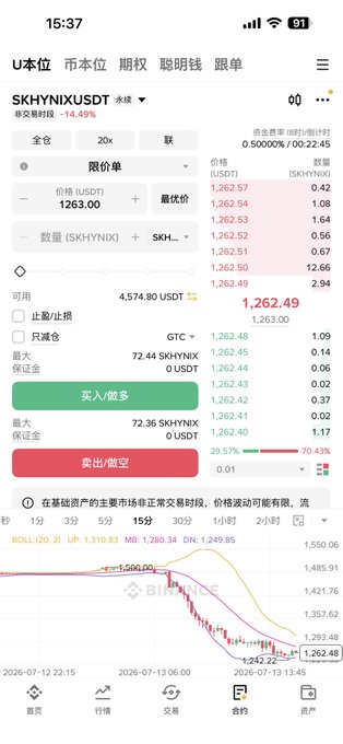 A mobile trading app screenshot shows the SKHYNIXUSDT perpetual contract on Binance with a current price of 1,262.49 USDT (down 14.49%) and a funding rate of 0.50000%. The order book and a declining candlestick chart are visible, illustrating the volatile market conditions referenced in the post about evaluating funding rate arbitrage opportunities between two similar assets.