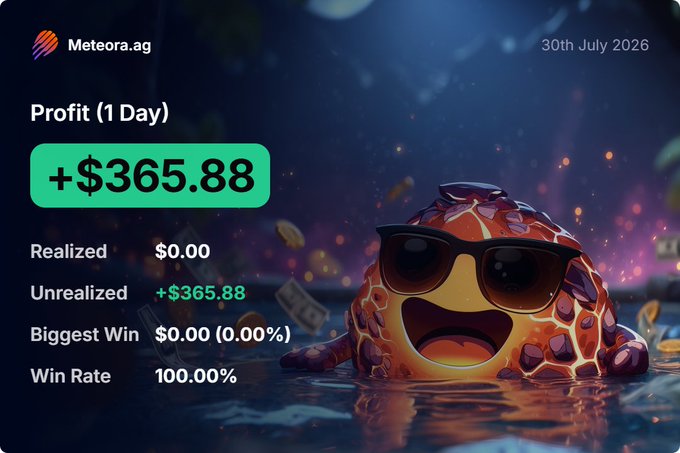 Financial dashboard for 'Meteora.ag' dated '30th July 2026' showing a 'Profit (1 Day)' of '+$365.88' in a green box, with metrics for 'Realized' ($0.00), 'Unrealized' (+$365.88), 'Biggest Win' ($0.00), and a 'Win Rate' of 100.00%, accompanied by an image of a lava-like creature wearing sunglasses.