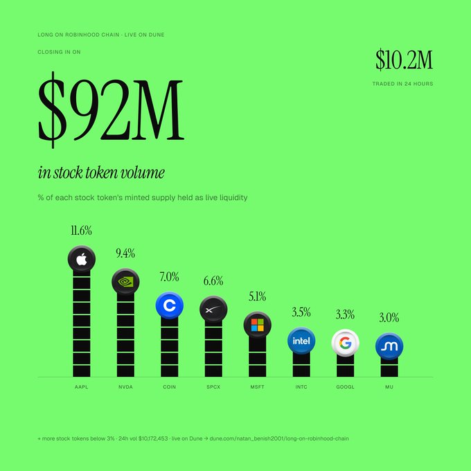 An infographic with a green background displays that LONG is approaching $92M in stock token volume on the Robinhood chain, with $10.2M traded in 24 hours. A bar chart shows the percentage of each stock token's minted supply held as live liquidity, featuring tickers AAPL (11.6%), NVDA (9.4%), COIN (7.0%), SPCX (6.6%), MSFT (5.1%), INTC (3.5%), GOOGL (3.3%), and MU (3.0%), visually supporting the claim that LONG's liquidity network spans nine major stock tokens with meaningful portions of their circulating supply.