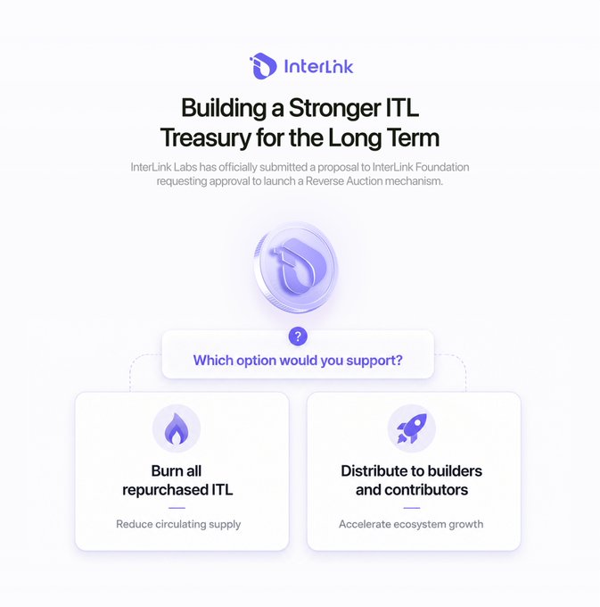 **Image caption:**
A InterLink-branded poll graphic titled "Building a Stronger ITL Treasury for the Long Term" asks holders to choose between burning repurchased ITL to reduce supply or distributing it to builders and contributors to accelerate ecosystem growth.

**Relation to the post:**
The image visualizes the post's question about how the upcoming $ITL buyback fund should be used once the proposed reverse auction mechanism is approved, presenting the two options—burning (Option A) or redistributing to developers (Option B)—as a side-by-side choice for community input.