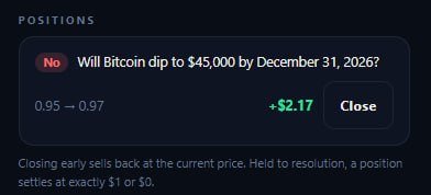 A prediction market position showing a 'No' bet on 'Will Bitcoin dip to $45,000 by December 31, 2026?' with odds 0.95→0.97, showing a gain of +$2.17 with a 'Close' button.