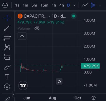A trading chart on a dark interface showing the ticker "CAPACITR" with a current price of 479.79K and a +19.31% gain on the 1D timeframe, with volume displayed at 77.65K.