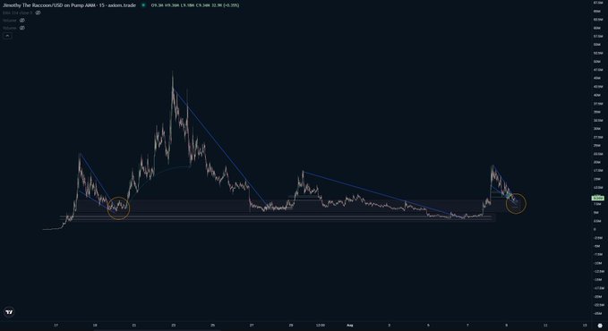 A dark-themed financial candlestick chart for 'Jimothy The Raccoon/USD on Pump AMM', showing price action with blue descending trendlines and orange circles highlighting key breakout points.