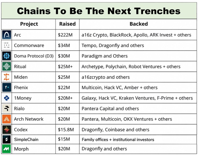 A table titled "Chains To Be The Next Trenches" listing blockchain projects and their funding amounts, featuring Arc ($222M backed by a16z Crypto, BlackRock, and Apollo), Commonware ($34M), Doma Protocol ($30M), Ritual ($25M+), Miden ($25M), Fhenix ($22M), 1Money ($20M+), Rialo ($20M), Arch Network ($20M), Codex ($15.8M), SimpleChain ($15M), and Morph ($20M), with the highlighted projects in the post (Arc, Commonware, Doma Protocol, Ritual, Miden, Fhenix, Rialo, and 1Money) corresponding to the top-funded chains poised to become new launchpads for memecoins and experimental tokens ("土狗").