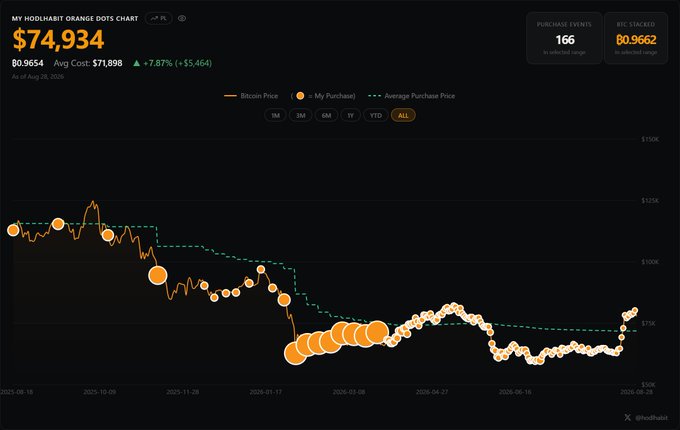 My HodlHabit Orange Dots Chart showing a Bitcoin portfolio valued at $74,934 (avg cost $71,898, +7.87%), with 166 purchase events and 0.9662 BTC stacked, featuring orange dots and a green average purchase price line.