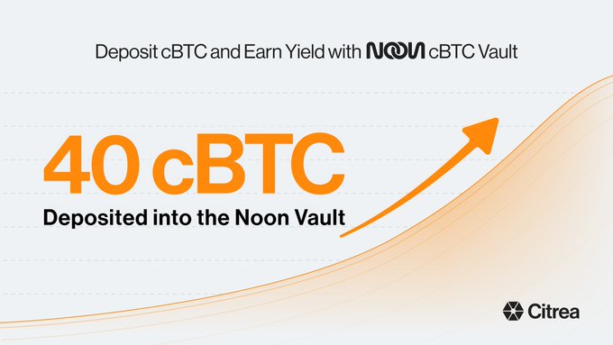 In this post, we see a graphic with an orange bar graph that shows the number of Bitcoins deposited into the Noon Cryptocurrency vault over time. The x-axis represents time, while the y-axis displays the number of Bitcoins transferred from the Noon Cryptocurrency vault to otherCryptocurrency vaults. 
The image also mentions that 40 cBTC has been deposited into the @noon_capital Vault and Citrea is the home of Bitcoin capital markets, which highlights the importance of Bitcoins in these markets due to their unique digital currency nature.