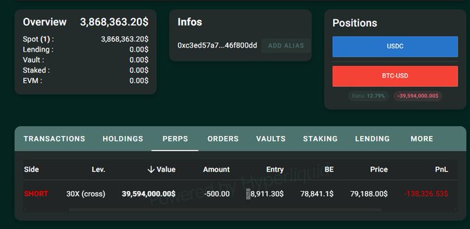 A financial trading dashboard showing an Overview balance of 3,868,363.20$, a BTC-USD short position, and a significant unrealized PnL loss of -138,326.53$.