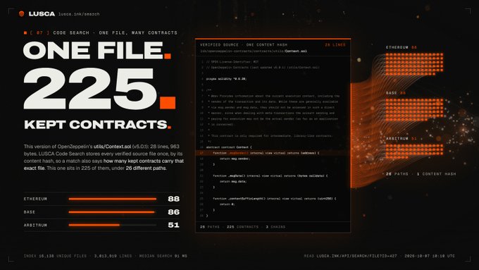 An infographic titled 'ONE FILE. 225 KEPT CONTRACTS.' from LUSCA (v5.0.1) breaks down the contracts across Ethereum (88), Base (86), and Arbitrum (51) with corresponding code snippets.