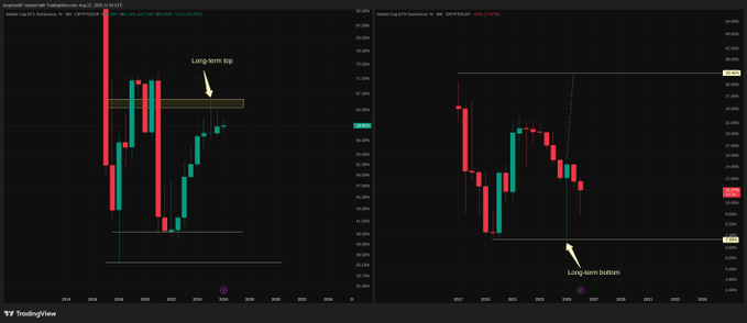 The image displays two TradingView charts on a dark background: the left shows a monthly Ethereum (ETH) price chart with a highlighted "Long-term top" zone around $4,000, while the right shows the Global Market Cap Dominance (%) chart featuring a marked "Long-term bottom," visually reinforcing the post's thesis that BTC dominance has likely already bottomed and ETH dominance is positioned for a potential "flippening."