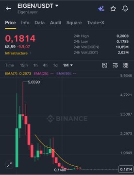 A Binance chart shows the EIGEN/USDT trading pair at $0.1814, with a steep decline from $6.6590 down to its current low, illustrating the post's claim that the token has been in a relentless downtrend with no rebound, fitting the "never make you any money" criticism the author directs at EIGEN as an altcoin to avoid.