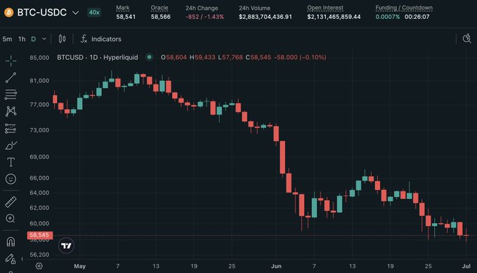A TradingView daily candlestick chart of BTC-USDC on Hyperliquid shows Bitcoin trading at $58,545, down 1.43% over 24 hours, with a sharp decline from a May peak near $85,000 to current lows around $58,000. The chart visually supports the post's sentiment, highlighting BTC's depressed price level that the trader views as a potential long scalp opportunity.