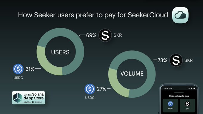In the image, there are two pie charts side by side, each representing different payment options for users of the social media platform, SeekerCloud. The chart on the left shows a majority preference for using SKR as a form of payment (59%), while the one on the right is more inclined towards stablecoins (43%). Both charts also display an interesting fact: the skew in the sker chart is even larger than that of the stablecoin chart, indicating a significant shift in user preferences. This visual information could help users understand the current trend and make informed decisions about their payment methods when using SeekerCloud.