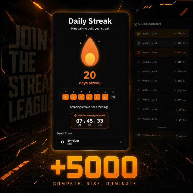 A 'Daily Streak' interface shows a 20-day streak with a 7:45:33 countdown timer, a streak leaderboard, and a +5000 points promotion for Sonelium ETH.