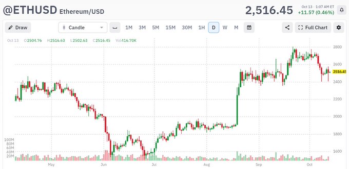 The image shows a daily candlestick chart of Ethereum/USD (ETHUSD) on a 6-month view, displaying a current price of $2,516.45 with a +0.46% gain, with the price action illustrating the consolidation around the $2,500 level mentioned in the post—holding steady after a dip and approaching the $2,550 resistance, but still well below the September highs near $2,800.