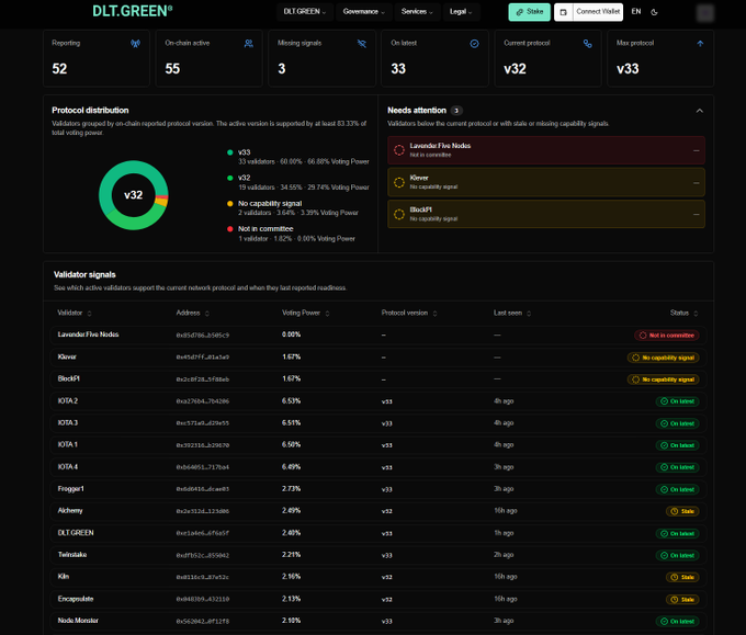A dashboard for 'DLT.GREEN' showing validator signals and protocol distribution, with 33 validators on v33, 55 on-chain actives, and sections for 'Needs attention' and 'Validator signals' listing various node addresses and statuses.