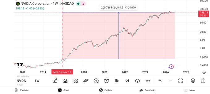 A TradingView weekly chart of NVIDIA Corporation (NVDA) shows an extraordinary gain of 200.7865 (24,489.51%) from "Mon 16 Nov '15" to 2026, with the stock currently trading near 198.13, illustrating the mind-blowing magnitude of Nvidia's multi-year rally that prompted the "That's crazy.." reaction.