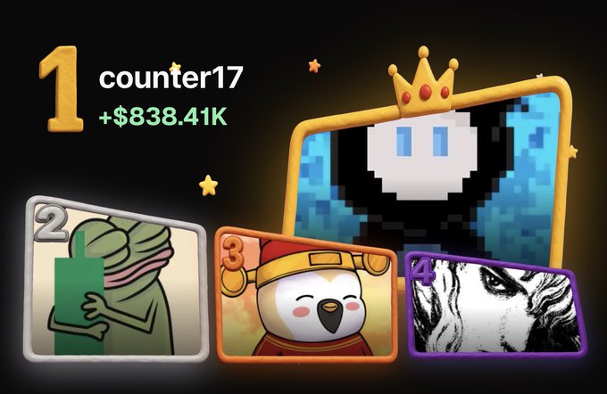 A leaderboard graphic shows "1 counter17" with "+$838.41K" displayed prominently alongside a crowned pixel-art character, while three ranked cards below display "2" (mummy), "3" (penguin), and "4" (ape) avatars, visually corresponding to the post announcing counter17's rise to the #1 spot in the rankings.