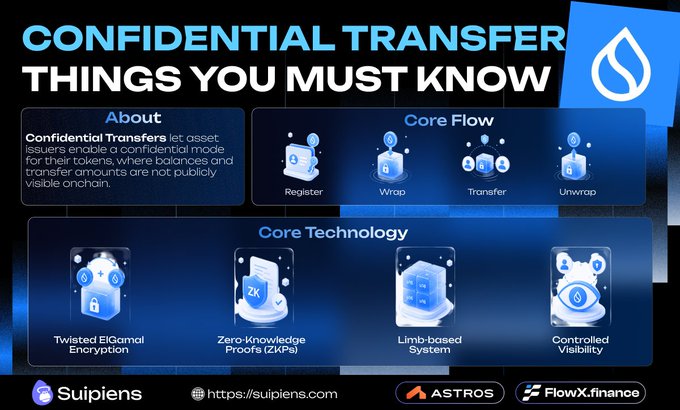 The image features a blue and white Infographic with the title "Confidential Transfer Things You Must Know", which appears to provide information about various aspects of confidential transfer protocols for finance, such as zero trust network protocols, blockchain technology, and compliance hybrid approaches designed to keep balances and transfer amounts private on-chain. The text in the image provides context or explanations related to these topics.