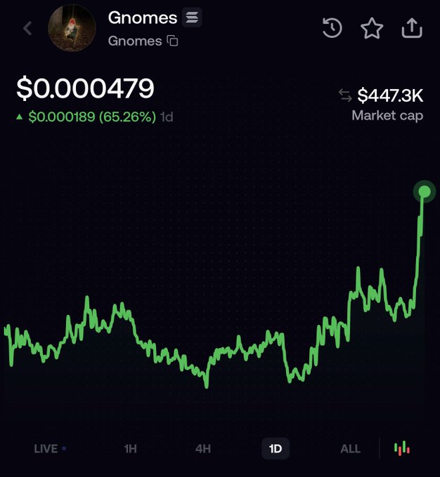 A crypto tracking app shows the "Gnomes" token priced at $0.000479 with a 65.26% gain in the past day and a $447.3K market cap. The 1D chart displays a sharp green spike at the right edge, visually supporting the poster's bullish claim that the token could "crack 1m" market cap as bidders accumulate.