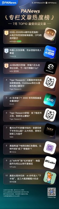 A PANews infographic titled '专栏文章热度榜' (Column Article Popularity Ranking) for July, listing top 10 articles with sources like Tiger Research, AI, MIIX, and DLab featuring prominent logos.