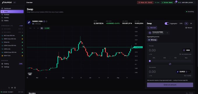 A screenshot of the Surge DEX swap interface for the SURGE/ADA pair on Cardano, showing a candlestick chart with current price around 0.164 ADA and a swap panel on the right.