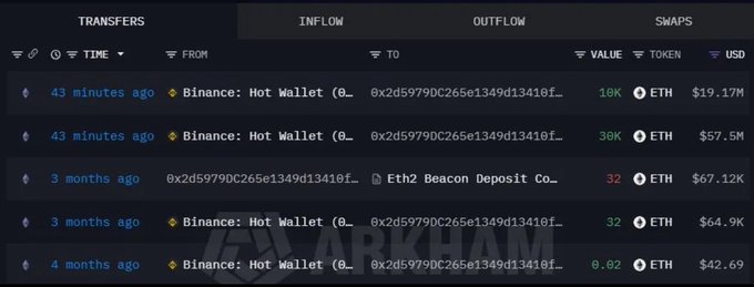 The image shows an Arkham Intelligence transaction tracker display listing recent ETH transfers, including two large deposits of 18K ETH ($19.17M) and 38K ETH ($57.5M) from Binance Hot Wallet to address 0x2d5979DC265e1349d13416f... approximately 43 minutes ago, which together visually support the claim of a whale accumulating $76.7M worth of ETH on Binance.
