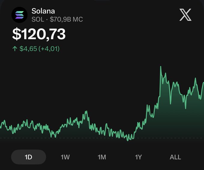 A dark-mode cryptocurrency chart displays Solana (SOL) at $120.73 with a market cap of $70.9B, showing a strong upward trend on the 1D timeframe that supports the poster's bullish prediction of SOL reaching $1,000.